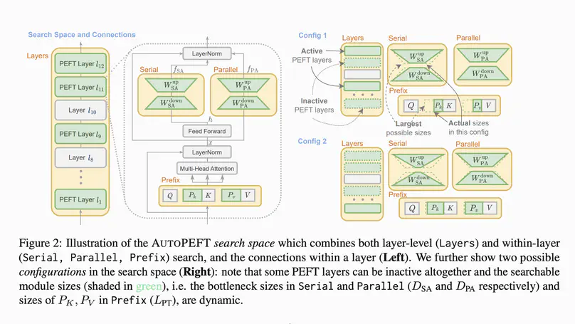 AutoPEFT: Automatic Configuration Search for Parameter-Efficient Fine-Tuning