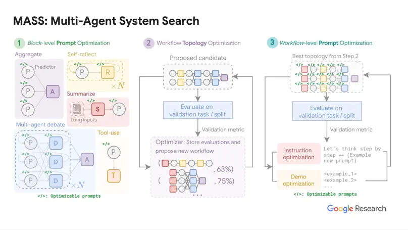 Multi-Agent Design: Optimizing Agents with Better Prompts and Topologies